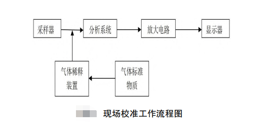 惡臭氣體在線監(jiān)測儀示值誤差校驗方法